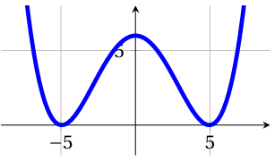 Graphique Exercice 9